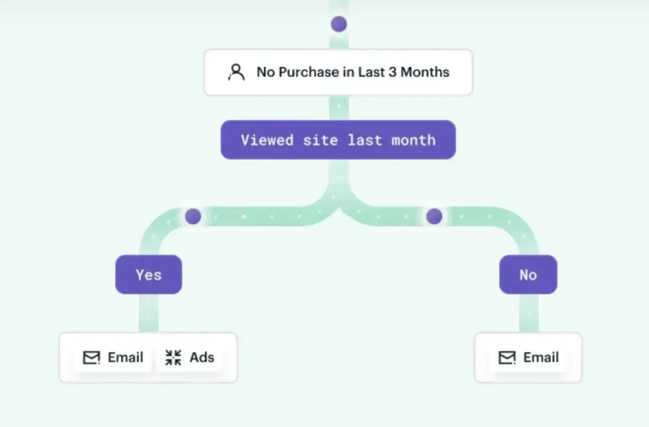 ai tools for customer journey mapping, twilio segment