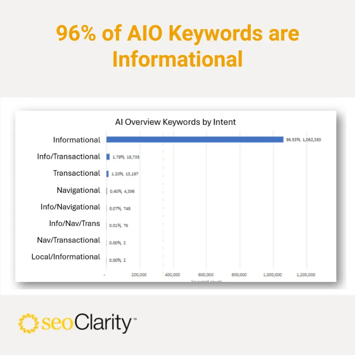 ai intent: 96% of aio keywords are informational