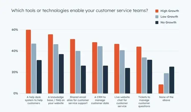 customer service technology adoption varies between high-growth, low-growth, and no-growth companies, importance of customer service