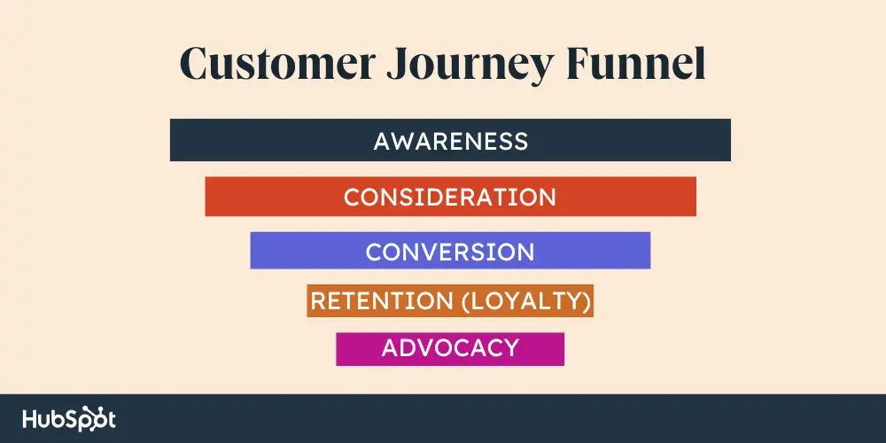 customer journey funnel