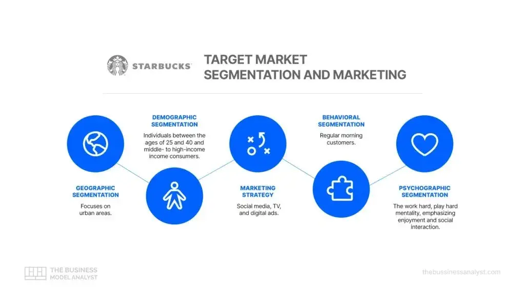 linear chart showing starbucks target market segmentation, market segmentation