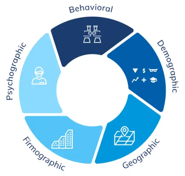 wheel of market segmentation types displaying geographic, demographic, behavioral, psychographic, and firmographic, market segmentation