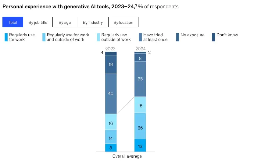 personal usage data of generative ai tools between 2023 and 2024, ai customer service agents