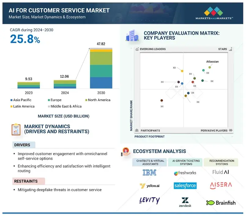 ai in customer service: market growth, key players, and ecosystem insights 2024-2030, ai customer service agents