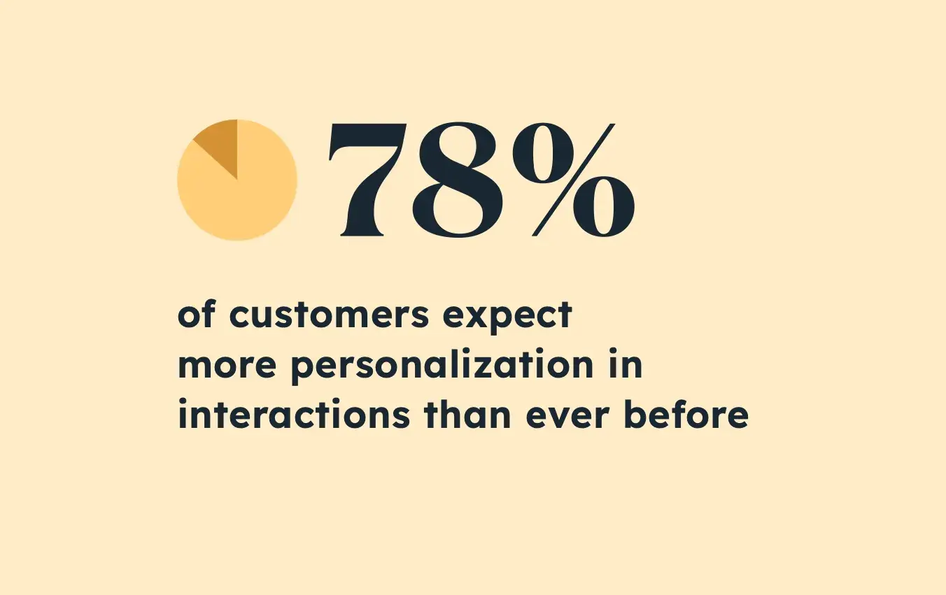 hubspot data that 78% of respondents said they expect more personalization in their interactions