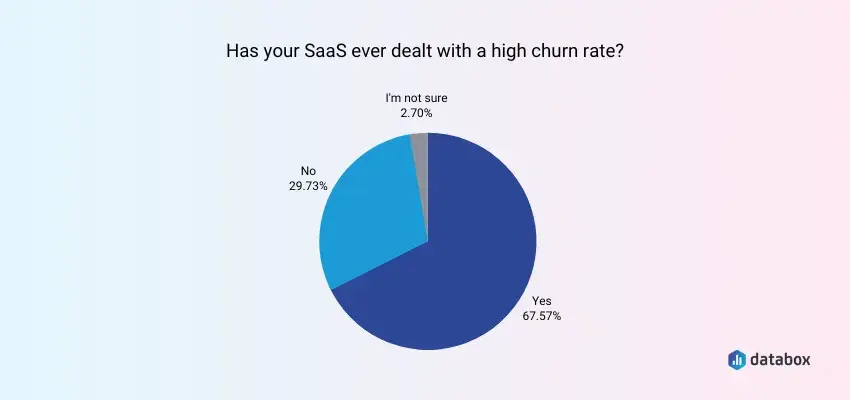 pie chart showing saas churn statistics: 67.57% of companies faced high churn, 29.73% did not, and 2.7% were unsure, customer profiling
