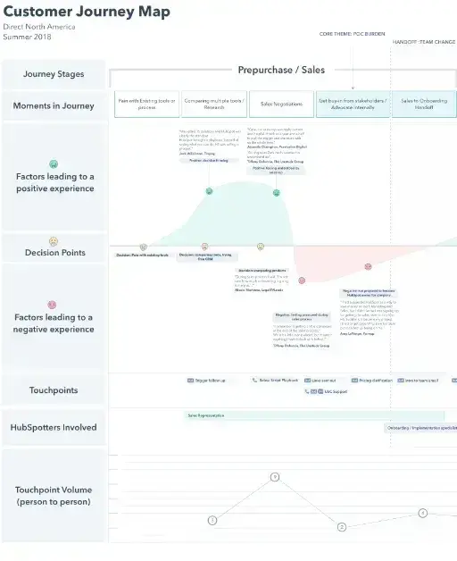 hubspot customer journey map with customer experience touchpoints noted