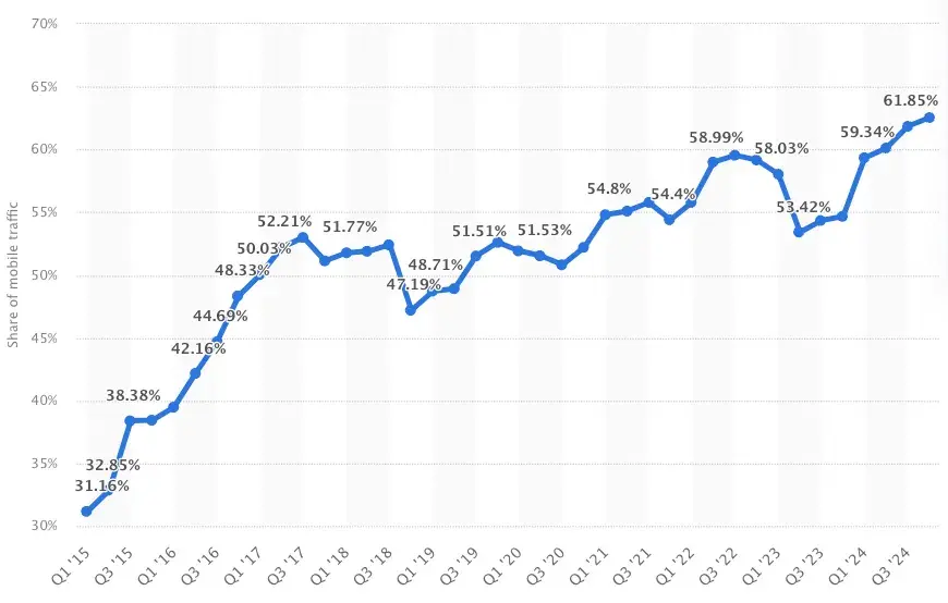 mobile traffic growth 2015-2024, knowledge base articles
