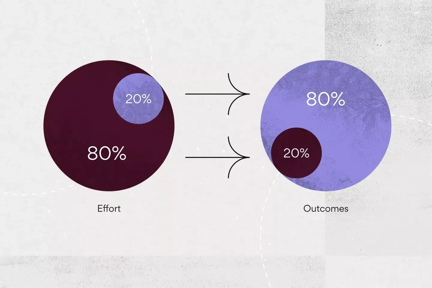 80/20 rule visual of effort vs. outcomes pareto principle, knowledge base articles