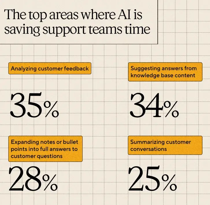 image showing the top areas where ai is saving support teams time, knowledge base articles