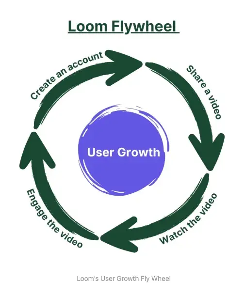loom flywheel showing the user growth cycle consisting of create account, share a video, watch the video, engage the video, saas onboarding best practices