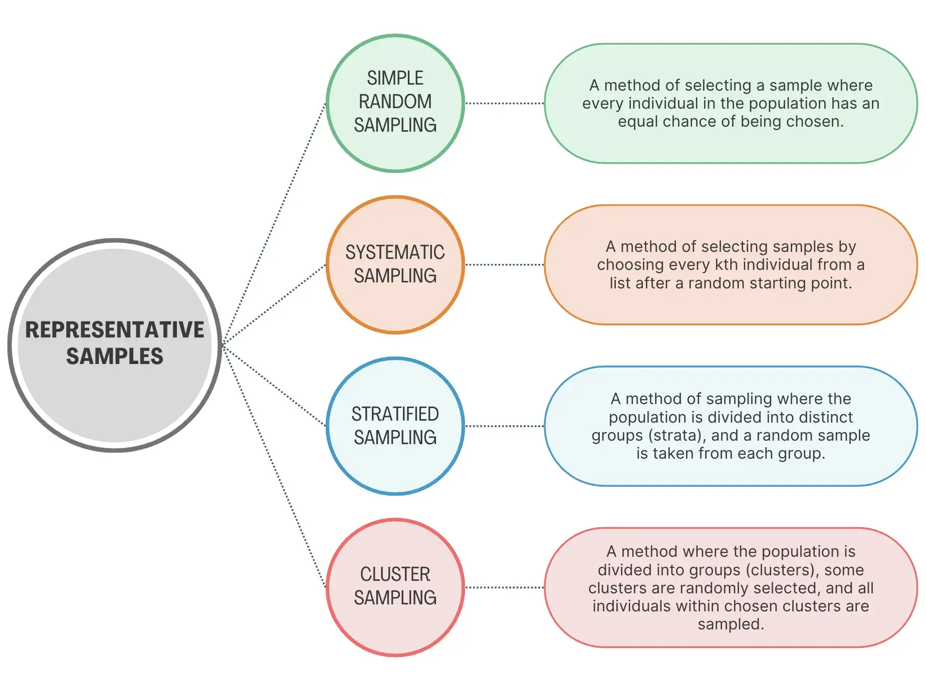 diagram showing four types of representative sampling: simple random, systematic, stratified, and cluster, with a brief description of each, representative sample