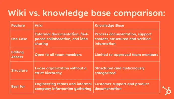 how do a wiki and a knowledge base differ?, comparison chart
