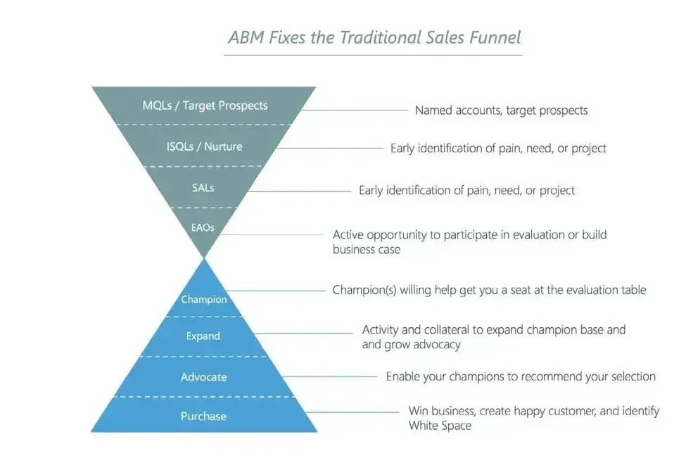 abm and the sales funnel