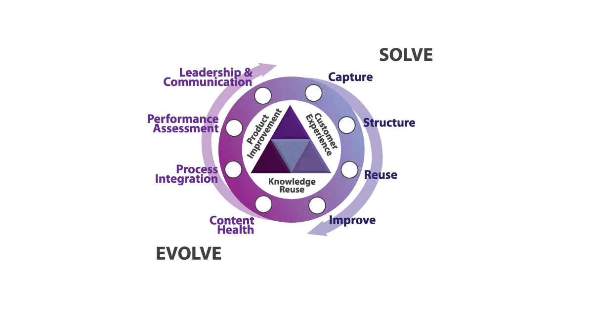 how knowledge-centered service works