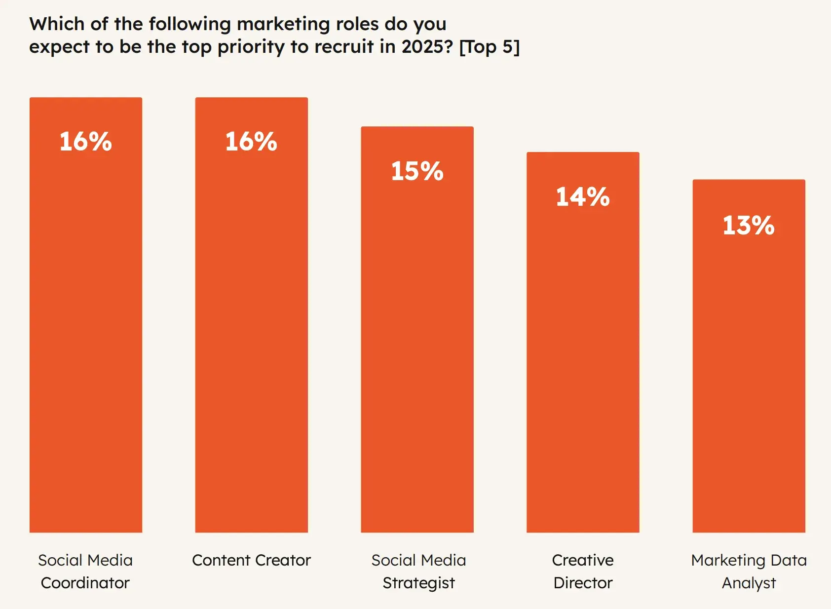 the top priorities to recruit in 2025 across marketing teams