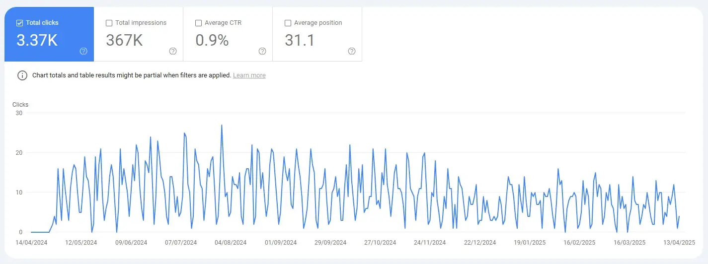 screenshot from my client’s google search console shows the click graph for an seo knowledge base.