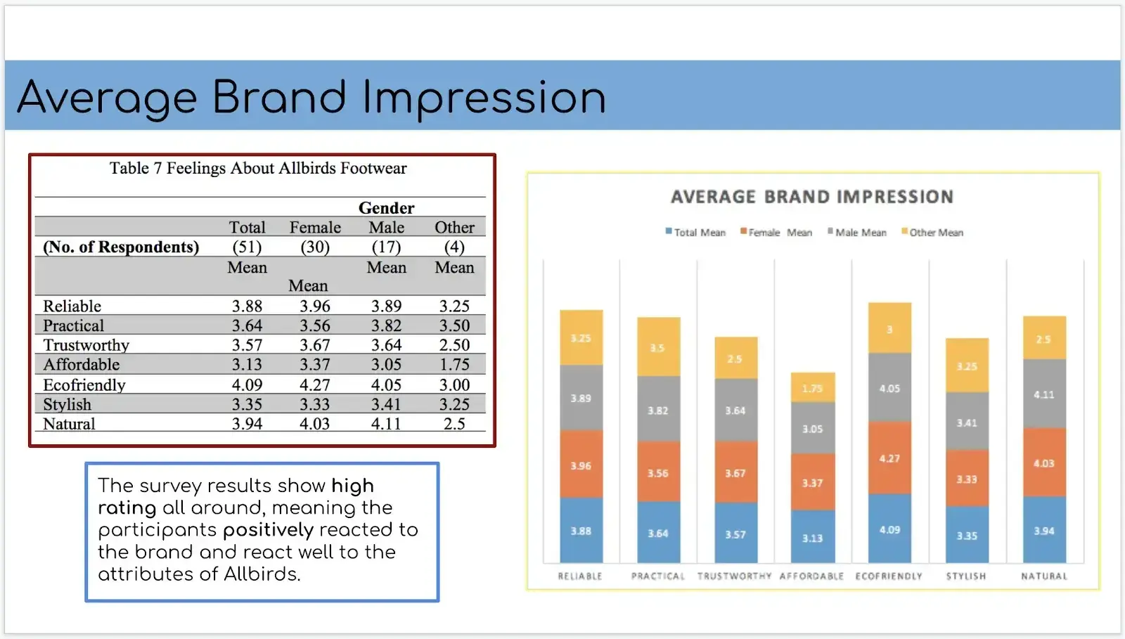 survey results, average brand impressions