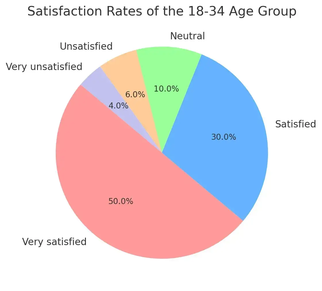 survey results, satisfaction rates of the 18-34 age group