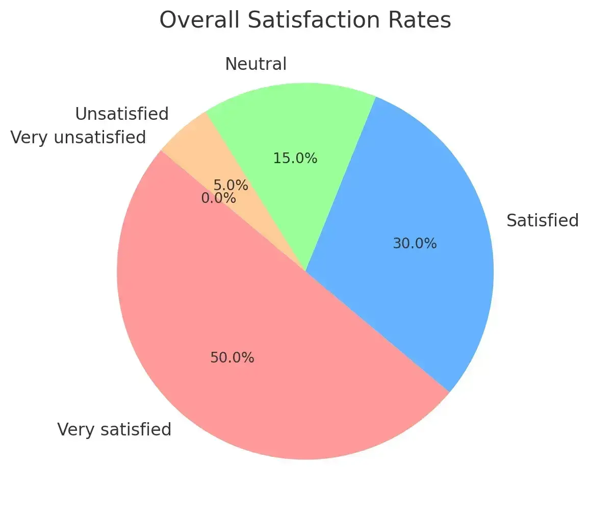 survey results, satisfaction rates from my experiment