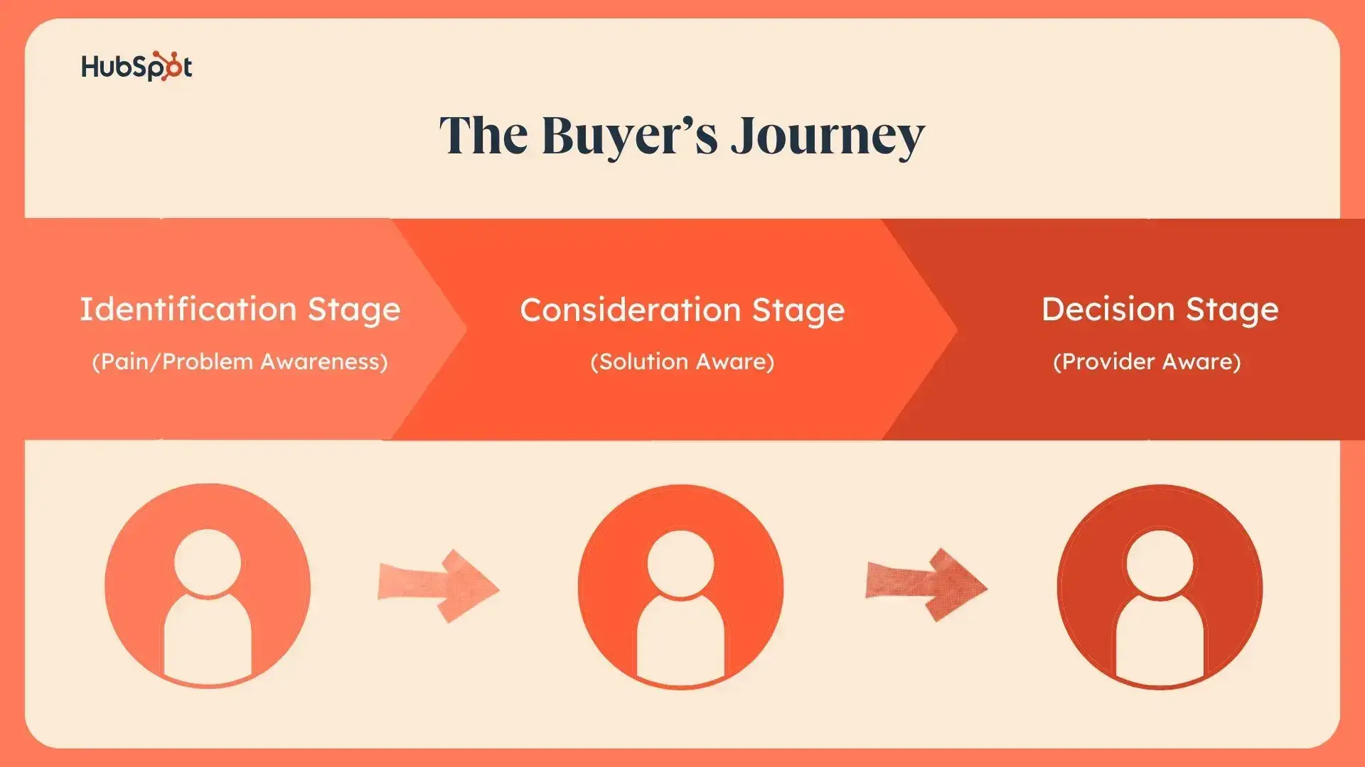 infographic shows the buyer journey in three phases: identification, consideration, decision stage