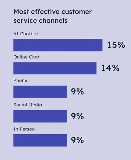 customer service stats, customer service channels