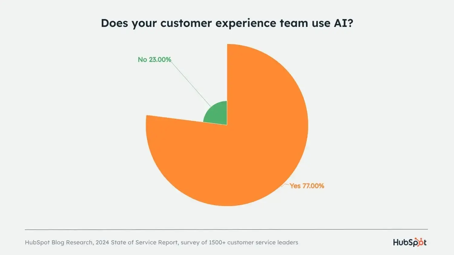 customer service stats, ai use on teams