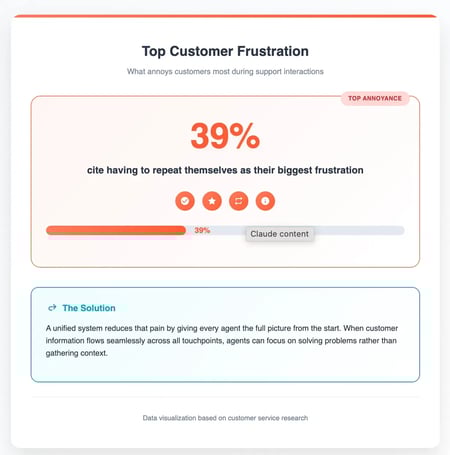 customer frustration infographic showing 39% of customers cite having to repeat themselves as their top annoyance, with solutions highlighting unified systems.