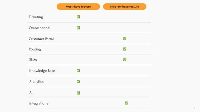 customer service tracking software must-have vs nice-to-have features