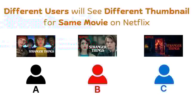 illustration showing that netflix displays different thumbnails for the same show to different users. three “stranger things” thumbnails are shown, each with different scenes, labeled for user a, user b, and user c, personalized customer experience.