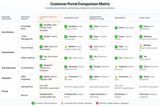 Comparison matrix of top service software features and pricing, customer portal builder