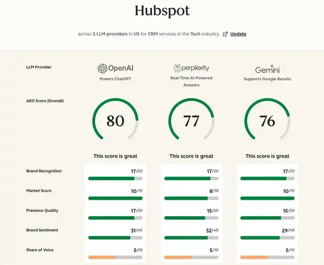 hubspot ai search grader dashboard showing brand optimization aeo scores across openai, perplexity, and gemini