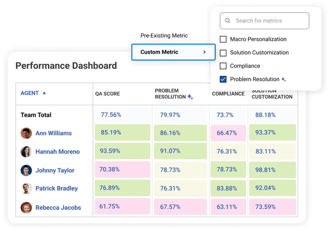 maestroqa dashboard showing agent scores across various metrics with a custom metric dropdown menu open, customer service quality assurance