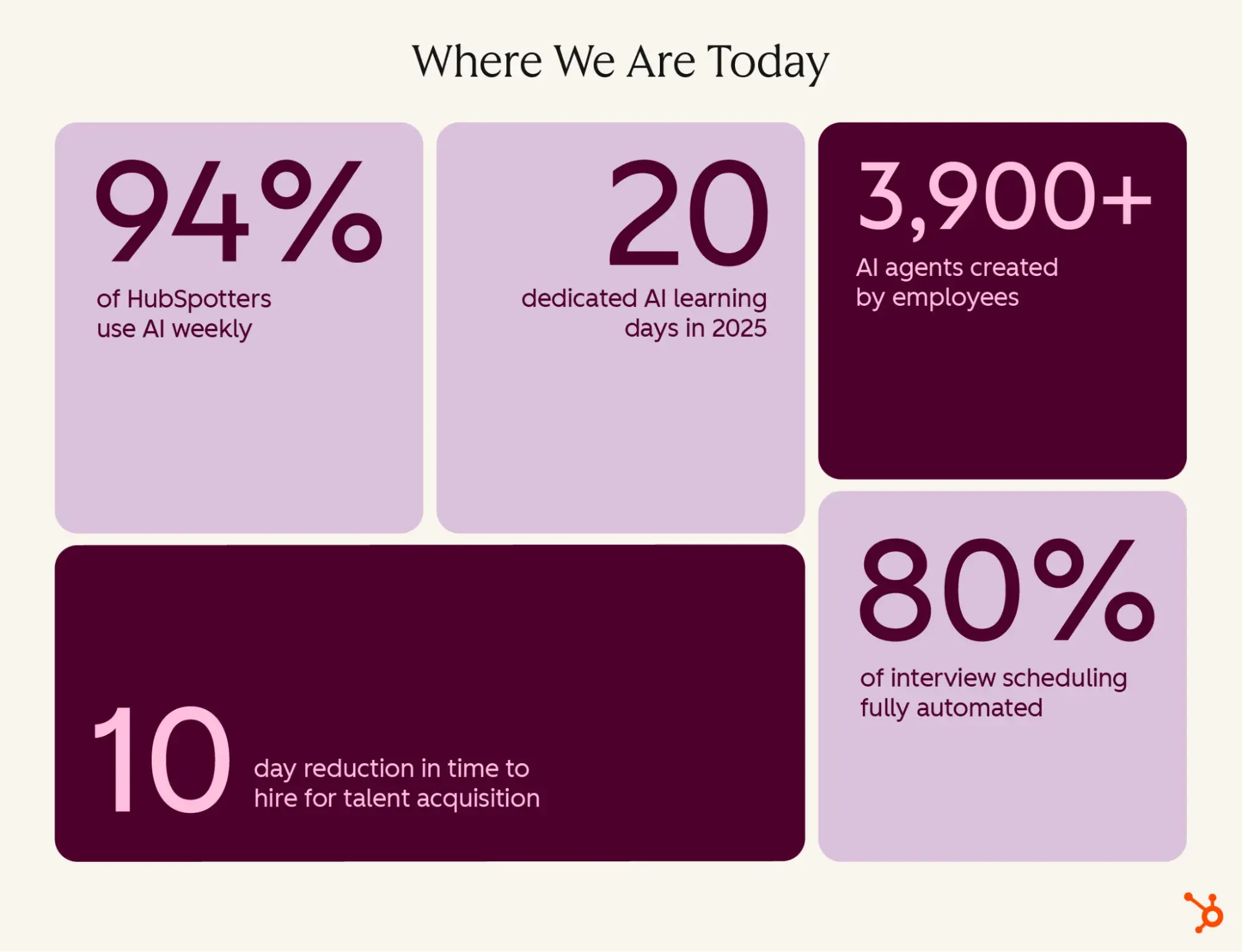 key metrics dashboard showing 94% weekly ai usage, 20 learning days, 3,900+ ai agents, 10-day time to hire reduction, and 80% automated interview scheduling
