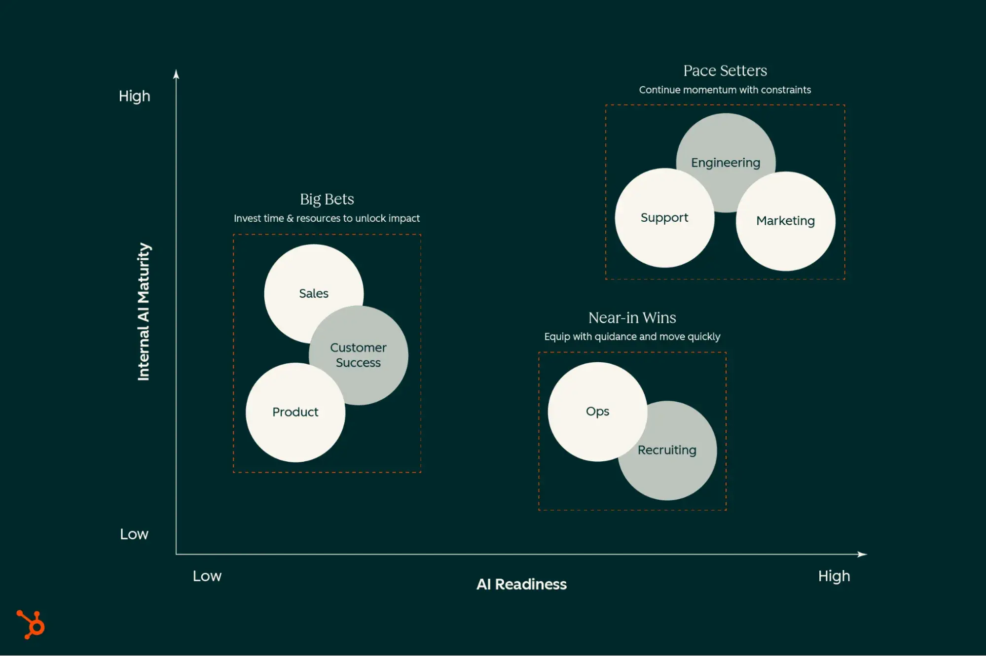 scatter plot mapping teams by ai maturity and readiness showing pace setters (engineering, support, marketing), big bets (sales, customer success, product), and near-in wins (ops, recruiting)