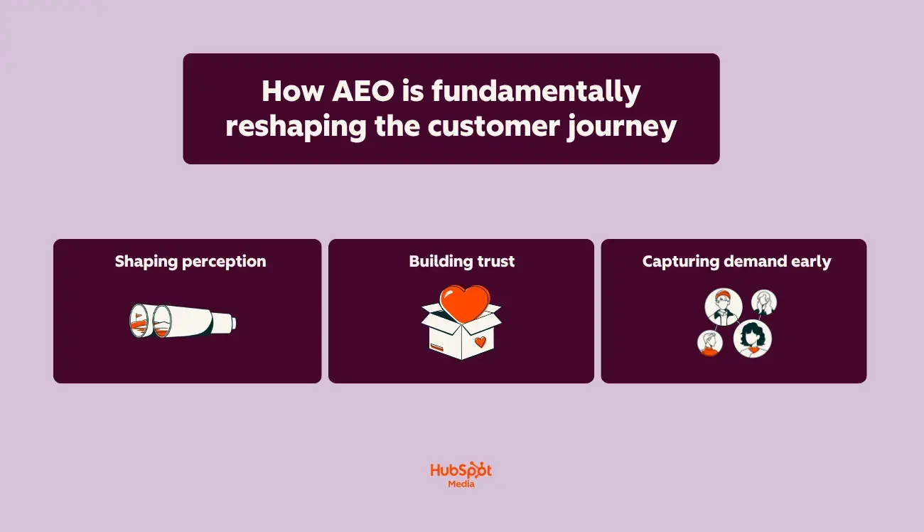 a hubspot-branded image showcasing how AEO is fundamentally reshaping the customer journey