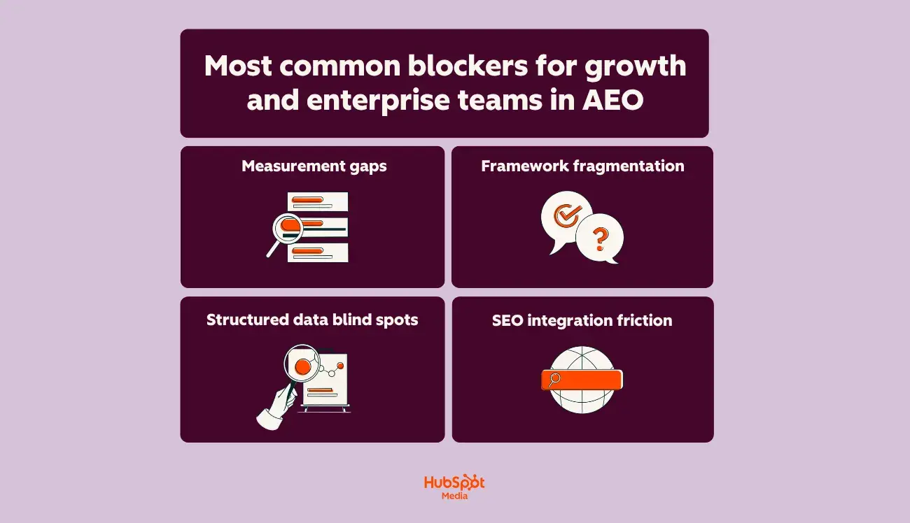 an image explaining and defining the most common blockers for growth and enterprise teams in AEO