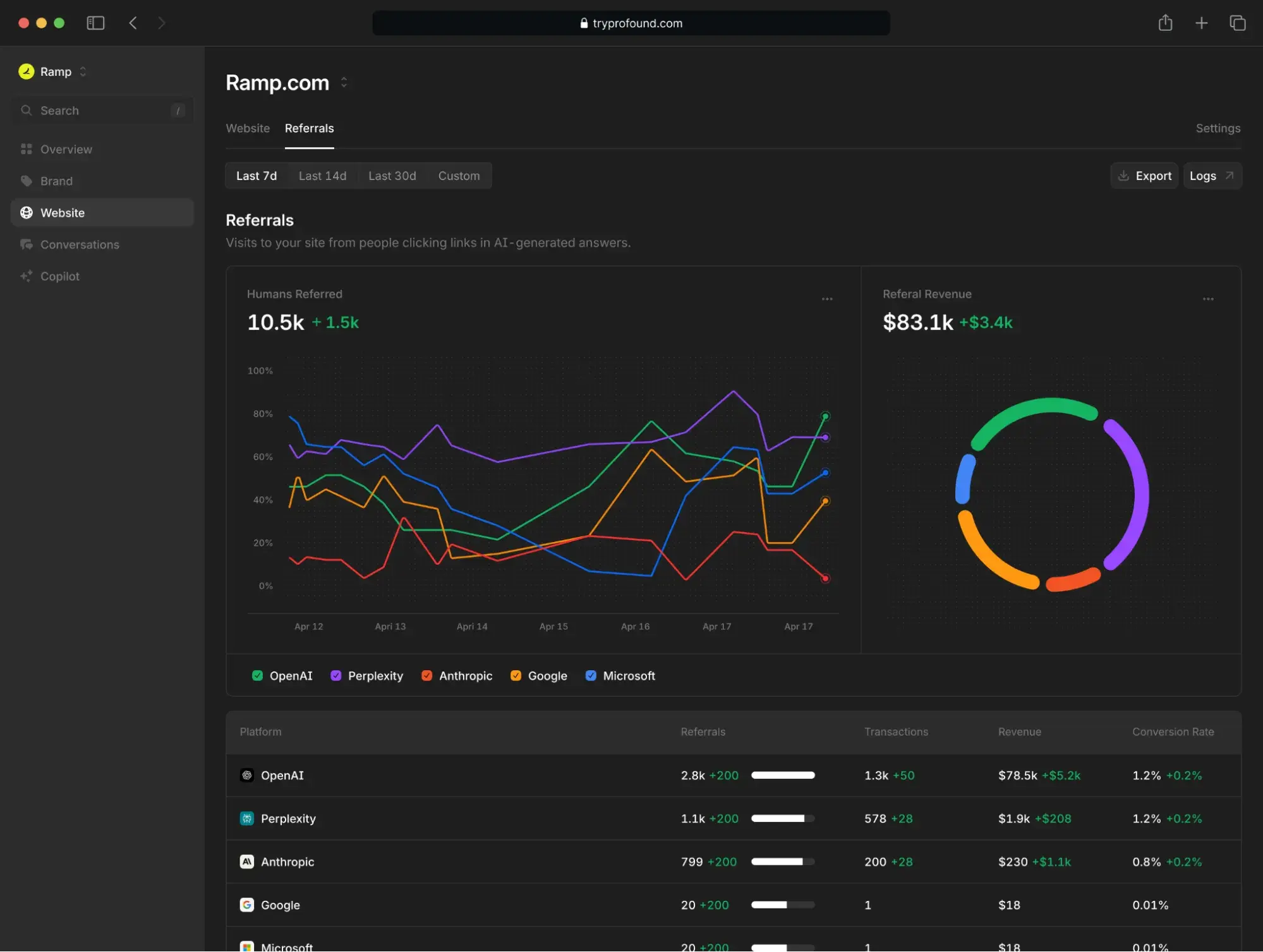 profound aeo rank tracker showing ramp.com referrals dashboard with multi-engine traffic data from openai, perplexity, anthropic, and google plus revenue attribution