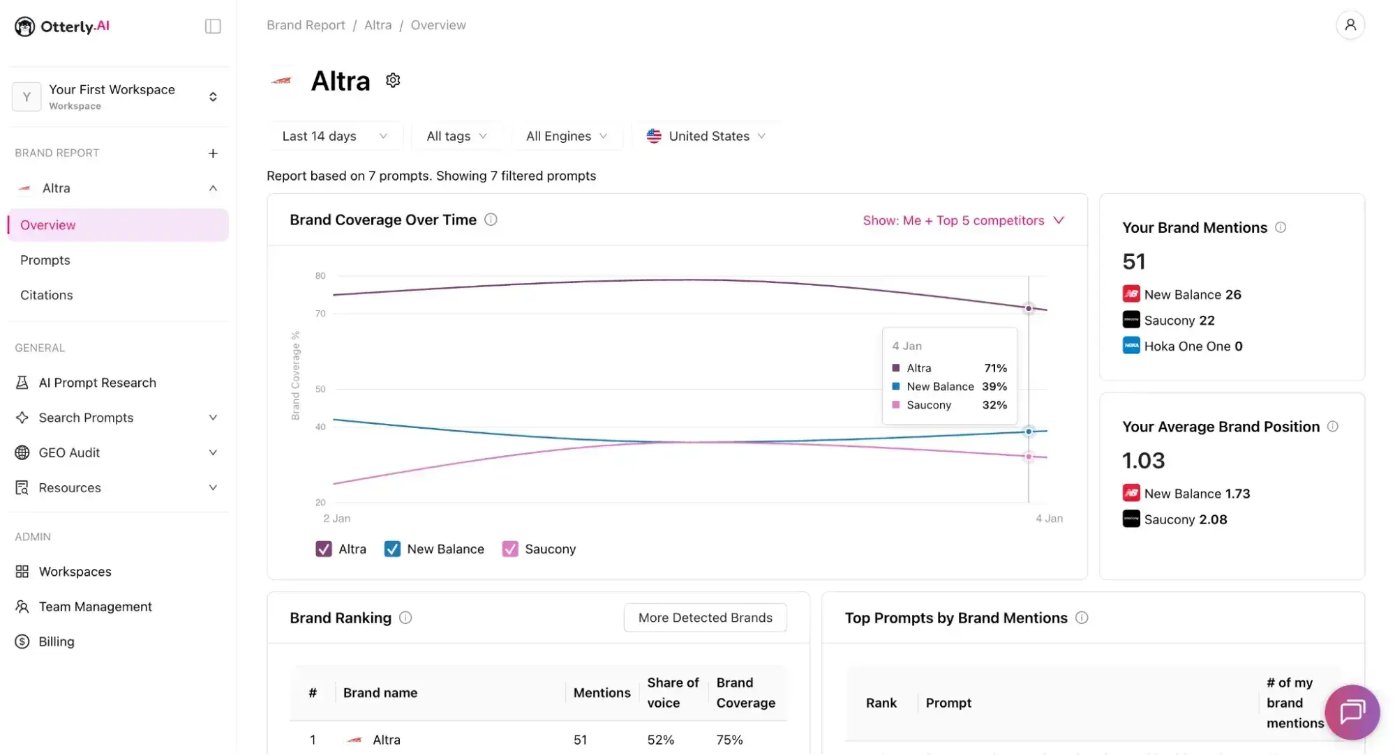 otterly ai brand report showing altra brand coverage over time, 51 brand mentions, average brand position of 1.03, and competitor comparison with new balance and saucony