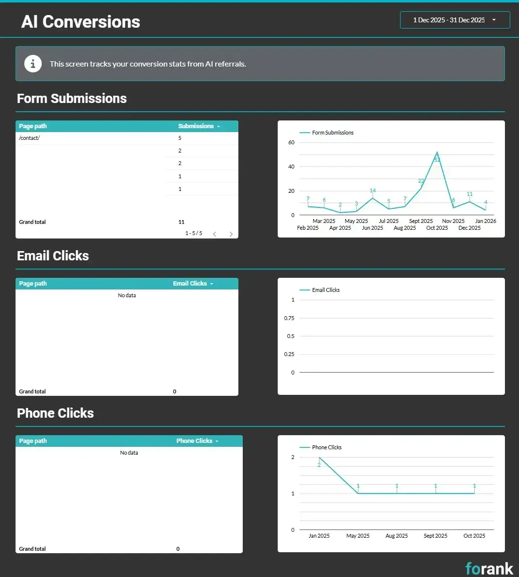 screenshot from an aeo report shows how aeo strategy for b2b has impacted conversions.