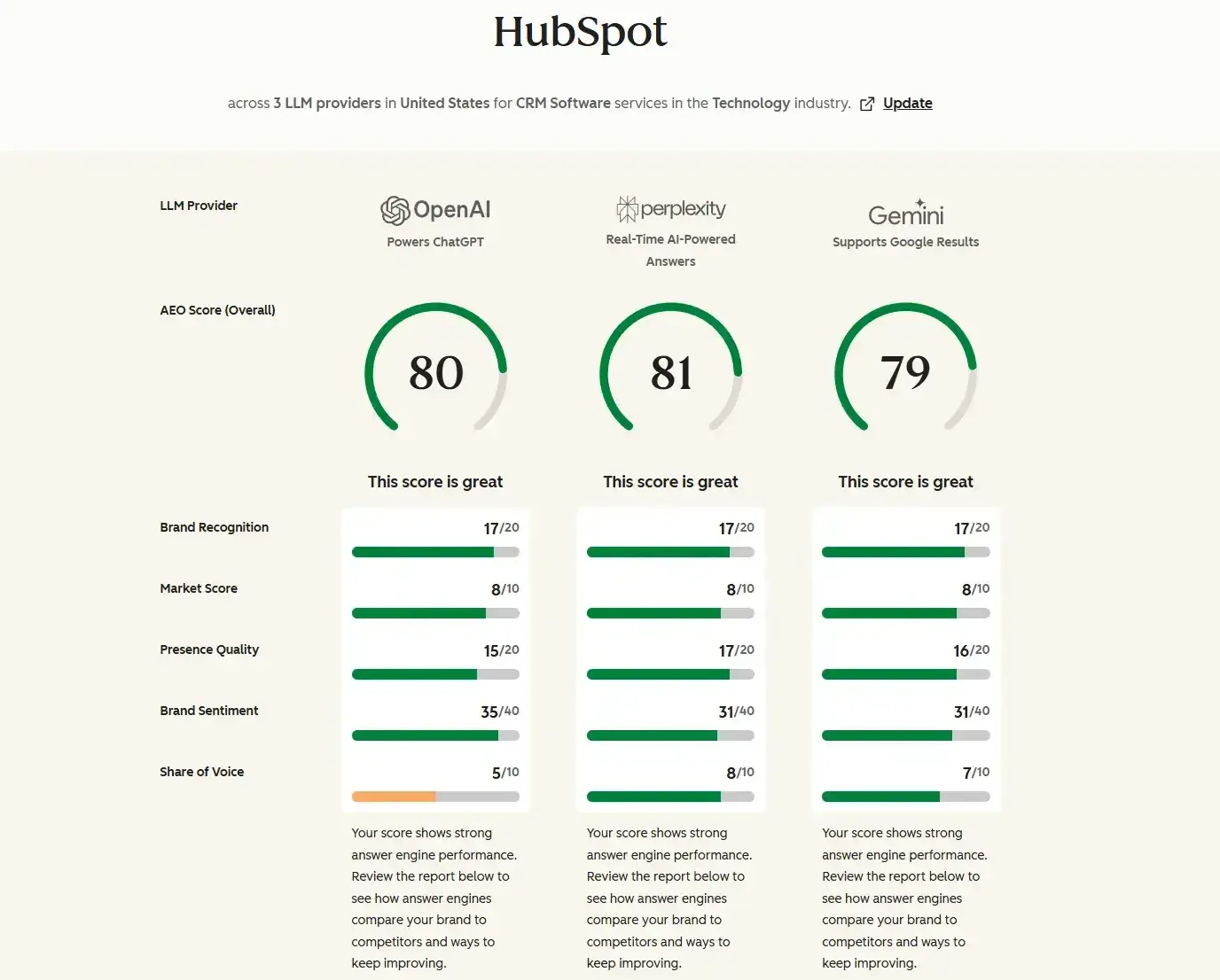 screenshot from an aeo grader shows how aeo strategy for b2b influences brand sentiment.