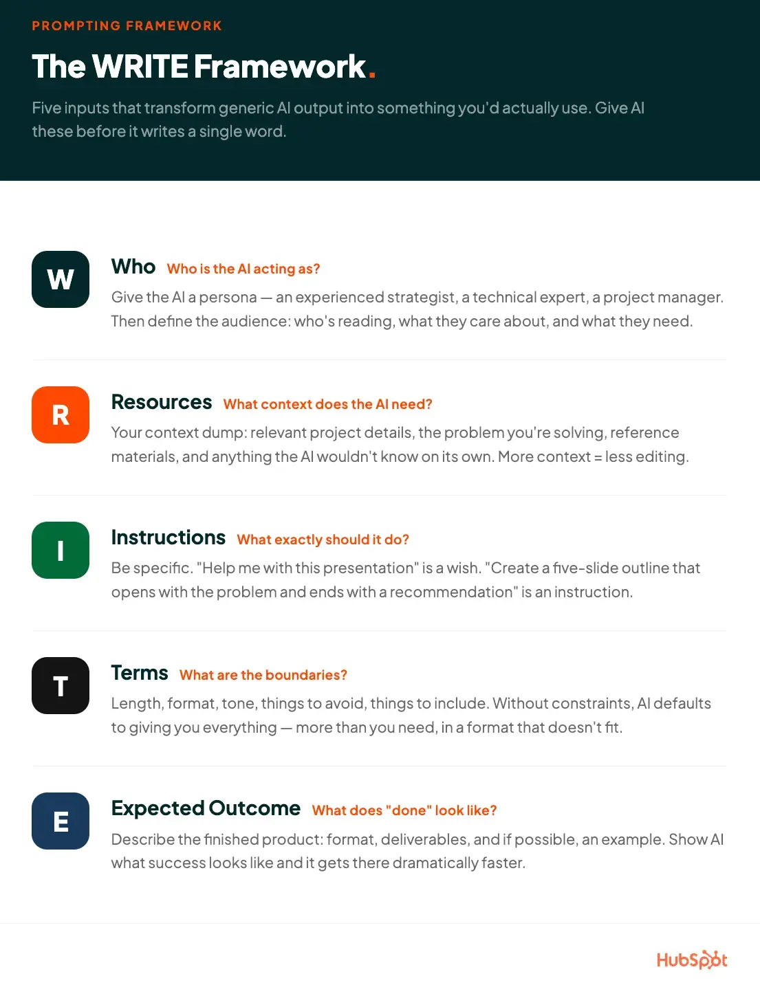 the write framework for ai prompting with five components: who (persona), resources (context), instructions (task), terms (boundaries), and expected outcome (deliverables)