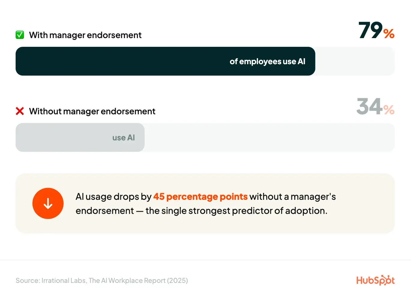 manager endorsement impact chart showing 79% employee ai usage with endorsement versus 34% without, demonstrating 45 percentage point difference