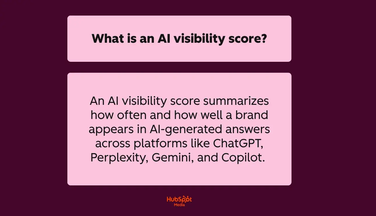 a hubspot-branded graphic defining and explaining in plain language what an AI visibility score is