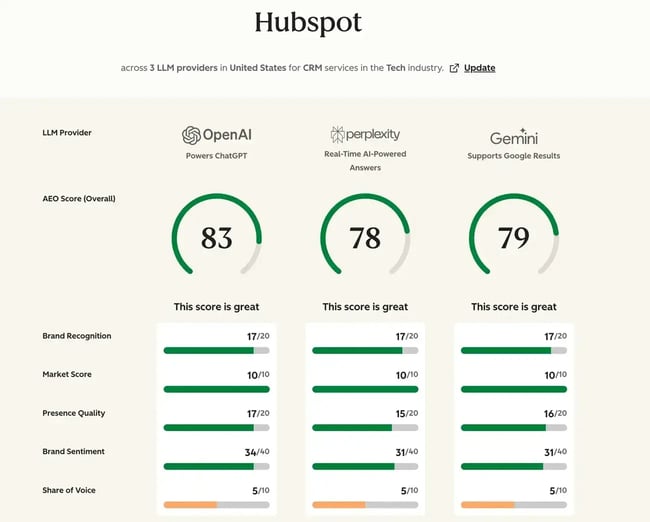 ai visibility score, hubspot aeo grader
