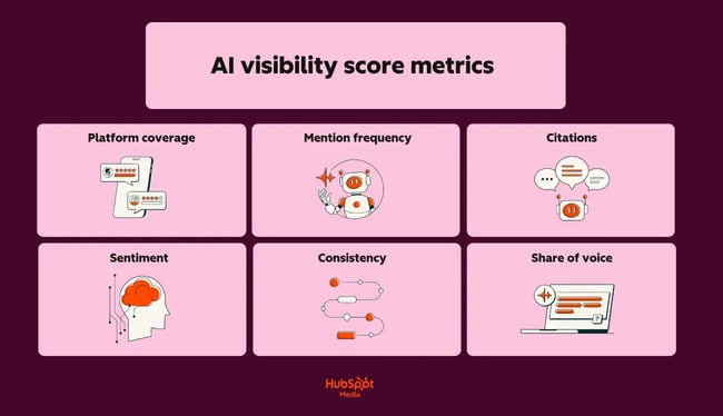 a hubspot-branded graphic detailing the various AI visibility score metrics, platform coverage, mention frequency, citations, sentiment, consistency, share of voice