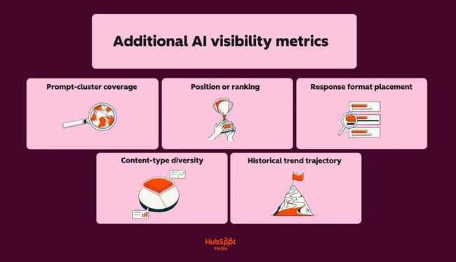 a hubspot-branded graphic detailing additional AI visibility metrics, prompt-cluster coverage, position or ranking, response format placement, content-type diversity, historical trend trajectory