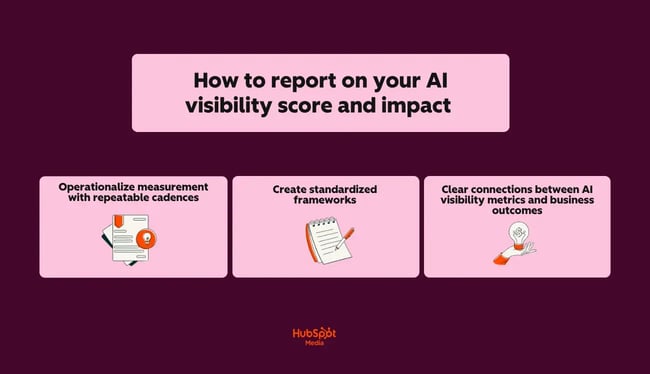 a hubspot-branded graphic detailing how to report on your AI visibility score and impact