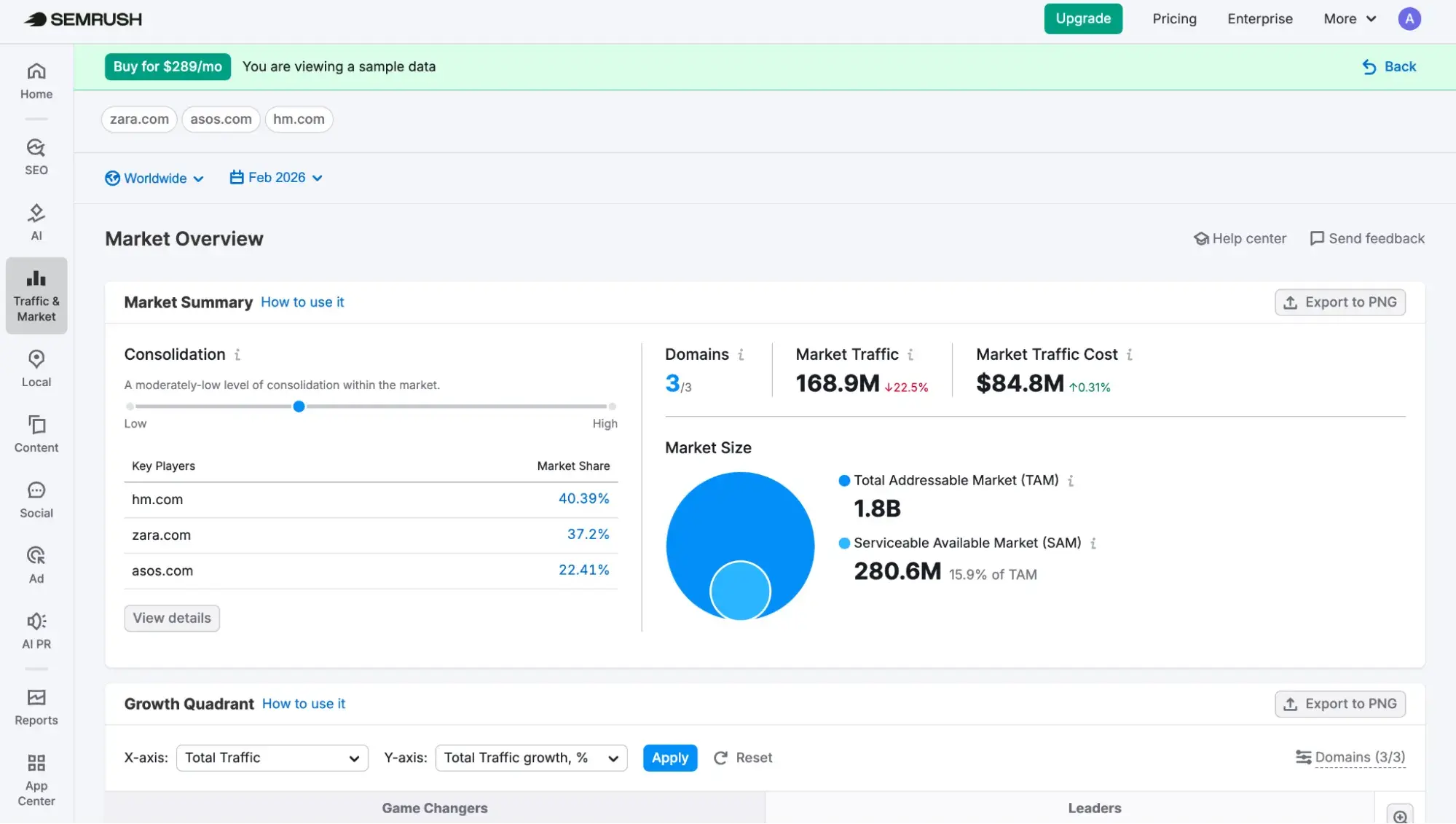 semrush market overview competitor monitoring tool displaying market traffic, consolidation metrics, tam, and growth quadrant