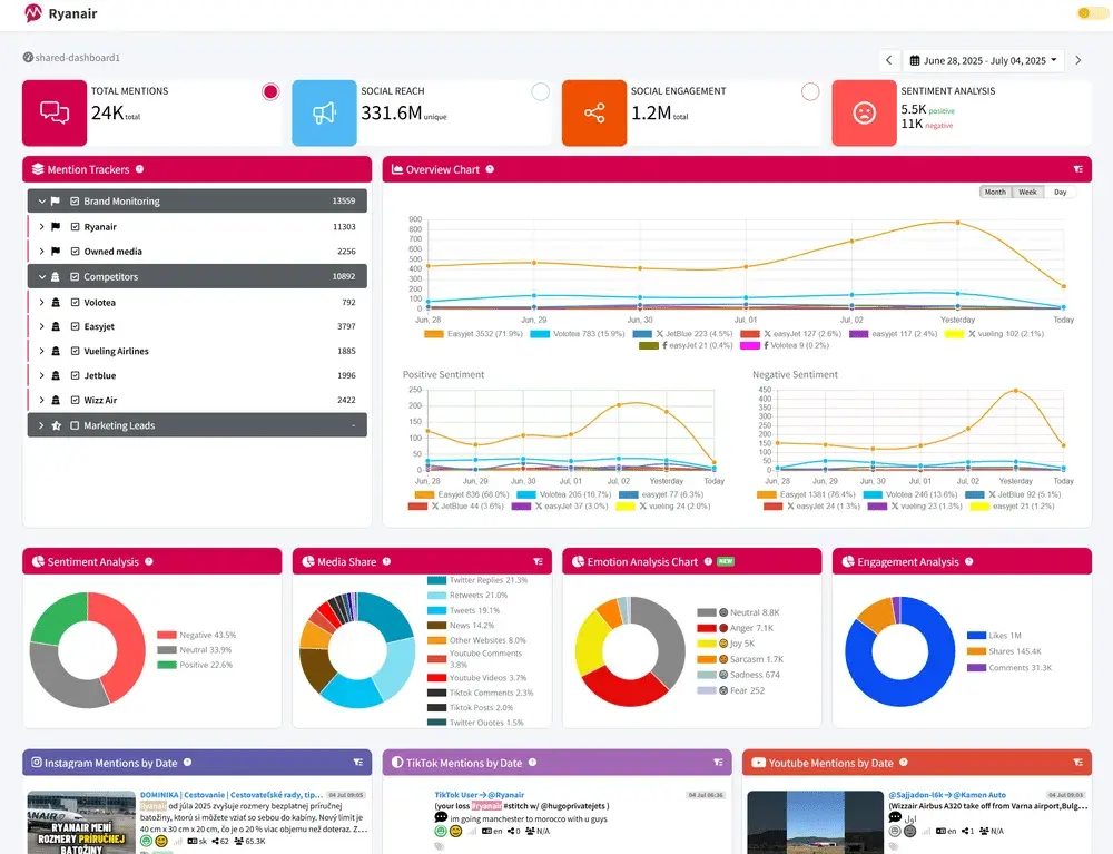 mentionlytics competitor monitoring tool dashboard with mention analytics, source breakdown charts, and trend graphs